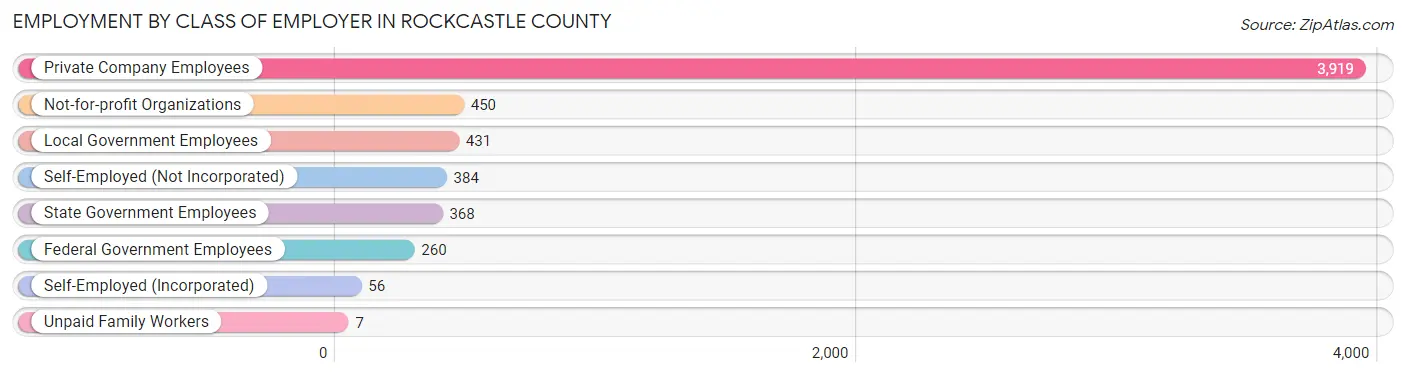 Employment by Class of Employer in Rockcastle County