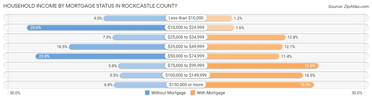 Household Income by Mortgage Status in Rockcastle County