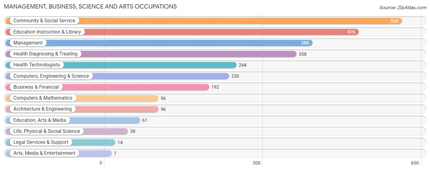 Management, Business, Science and Arts Occupations in Rockcastle County