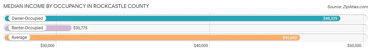 Median Income by Occupancy in Rockcastle County