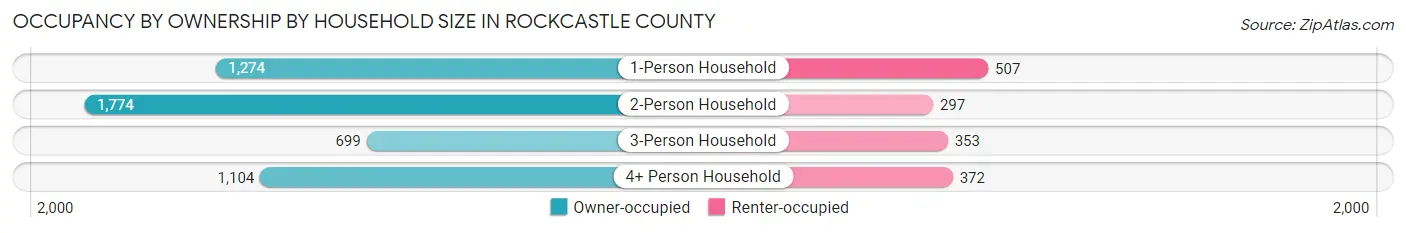 Occupancy by Ownership by Household Size in Rockcastle County