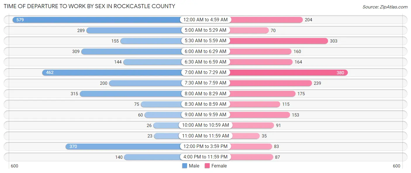 Time of Departure to Work by Sex in Rockcastle County