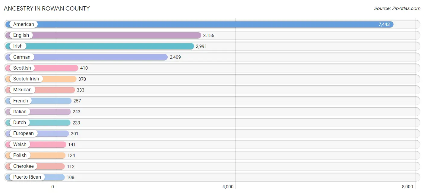 Ancestry in Rowan County