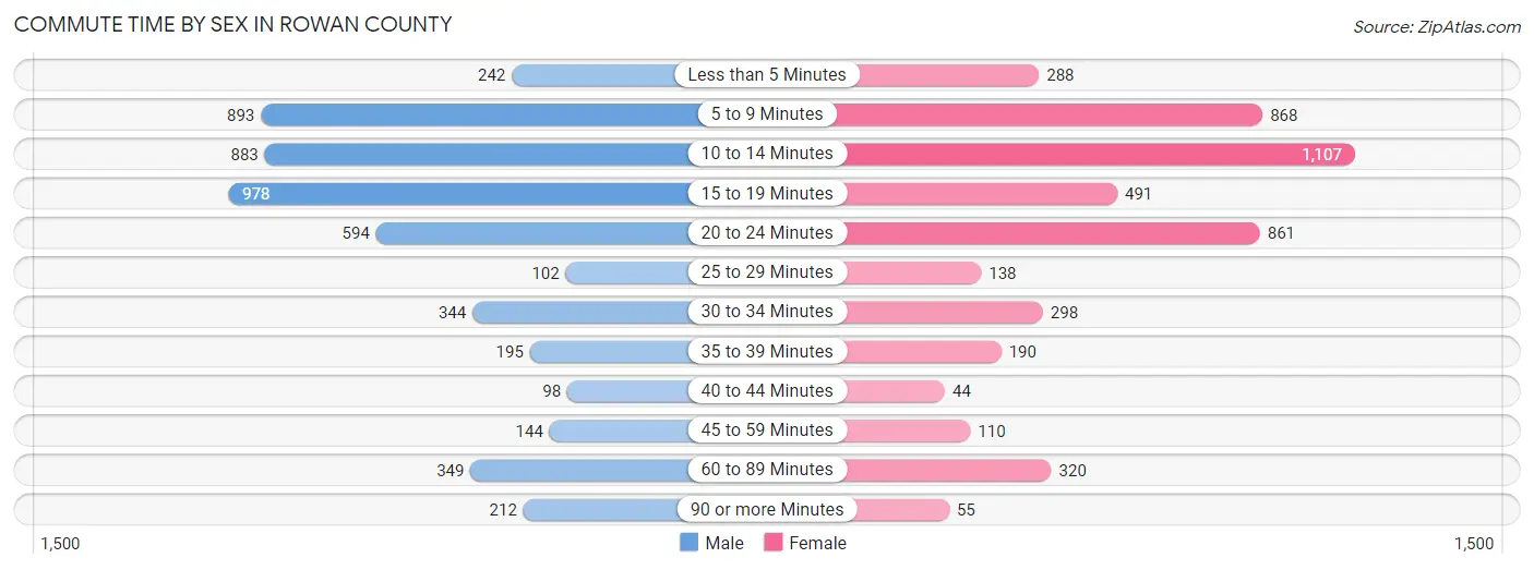 Commute Time by Sex in Rowan County