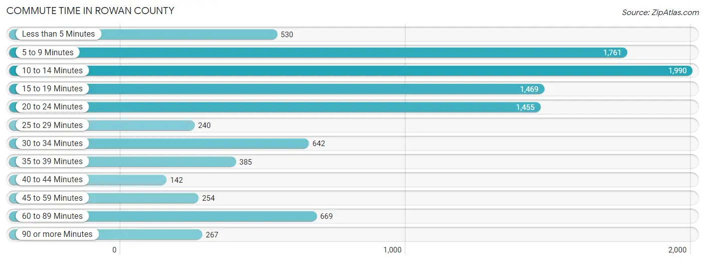 Commute Time in Rowan County