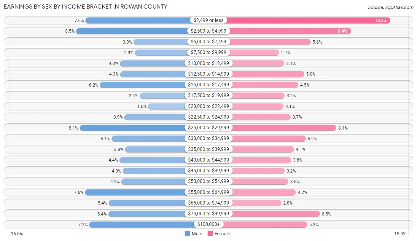 Earnings by Sex by Income Bracket in Rowan County
