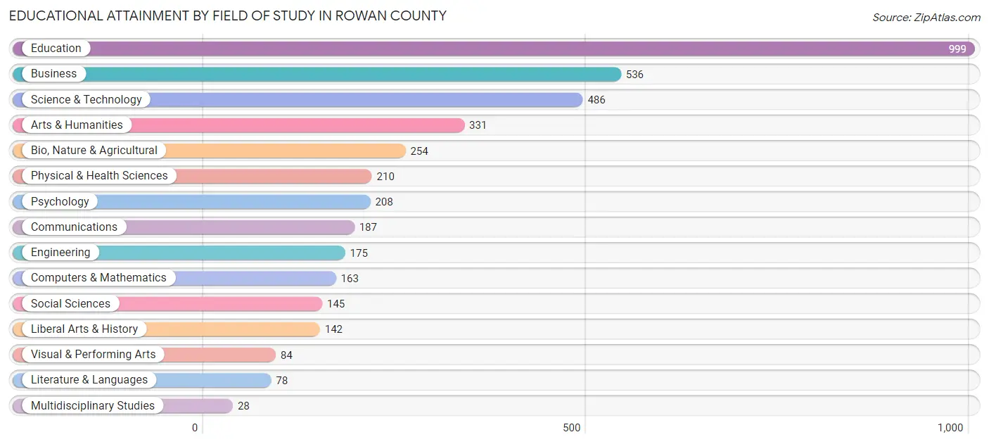 Educational Attainment by Field of Study in Rowan County