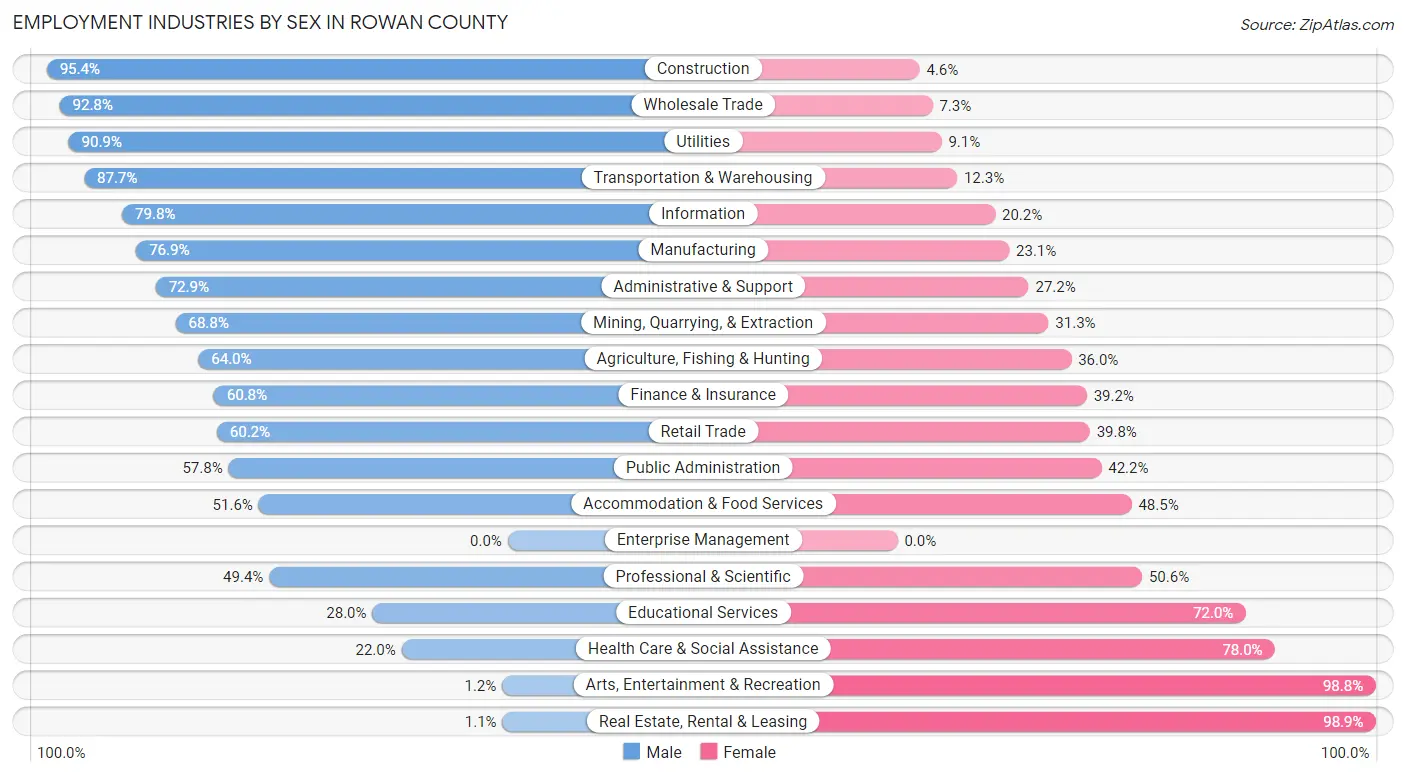 Employment Industries by Sex in Rowan County