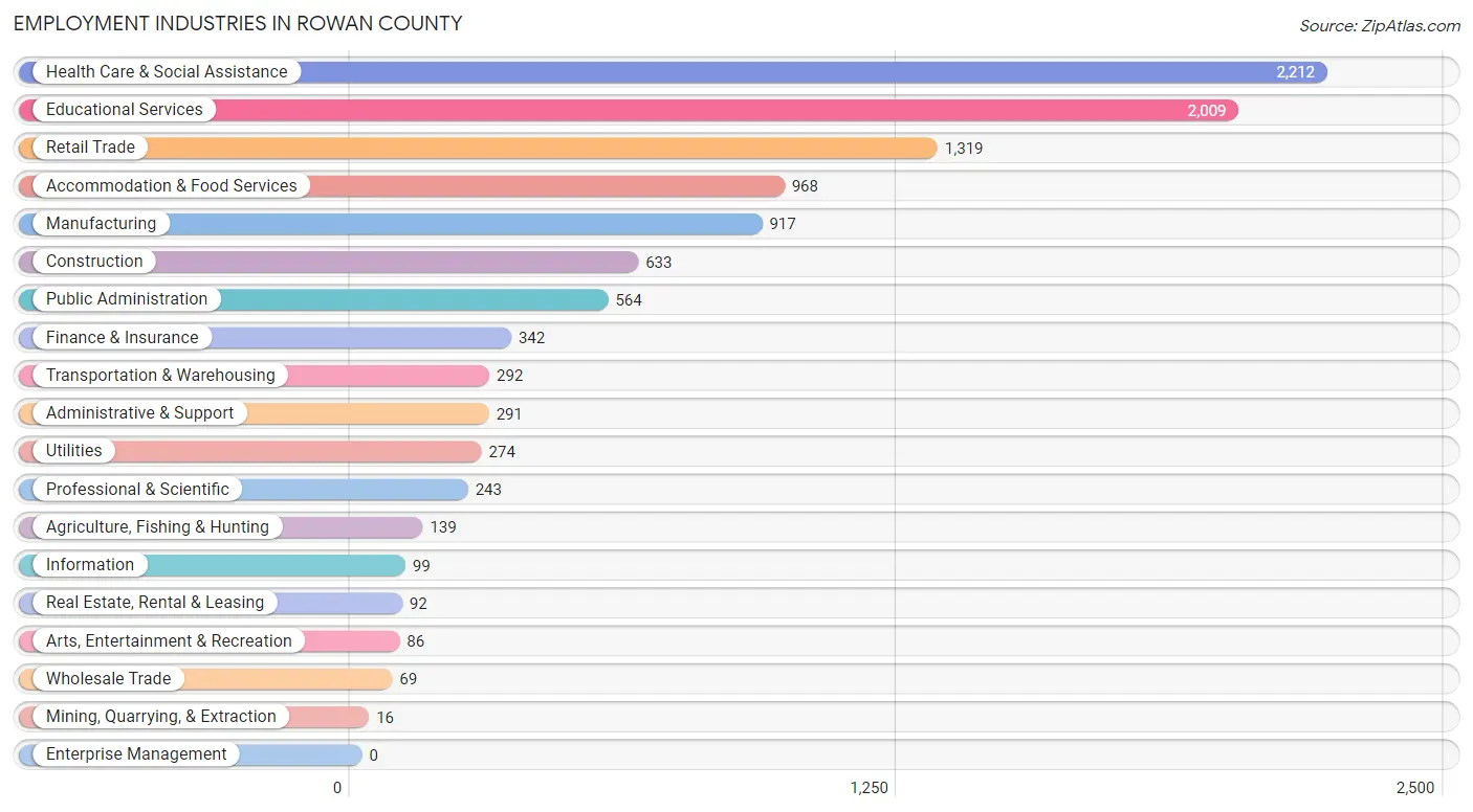 Employment Industries in Rowan County