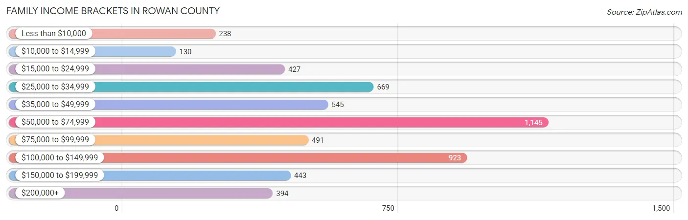 Family Income Brackets in Rowan County