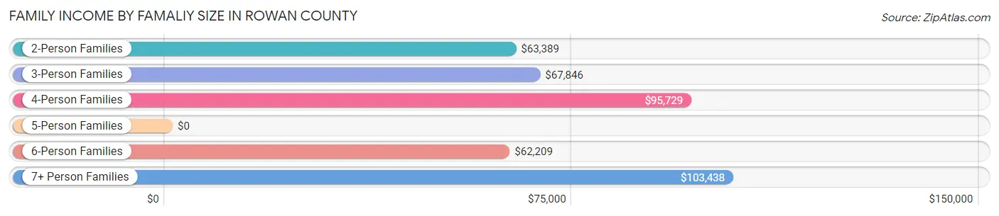 Family Income by Famaliy Size in Rowan County