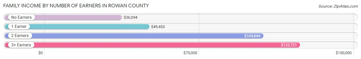 Family Income by Number of Earners in Rowan County