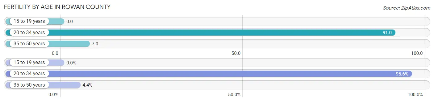 Female Fertility by Age in Rowan County