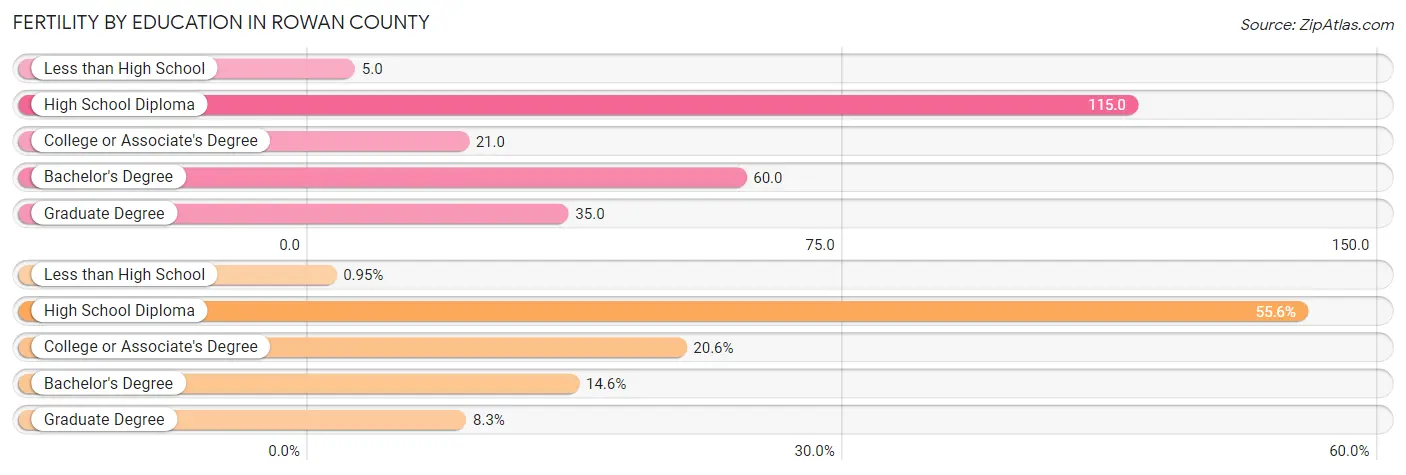 Female Fertility by Education Attainment in Rowan County