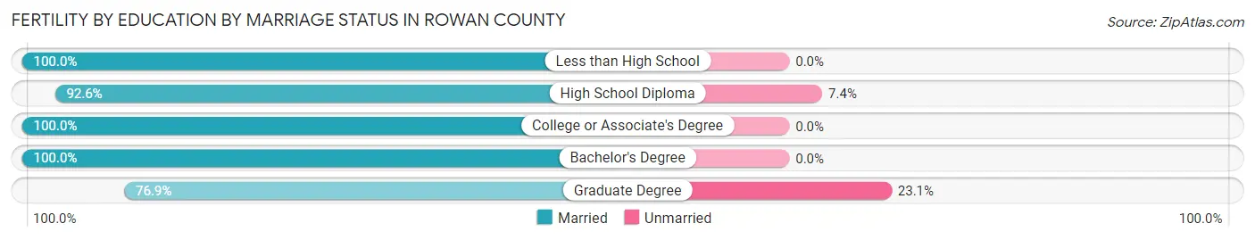 Female Fertility by Education by Marriage Status in Rowan County