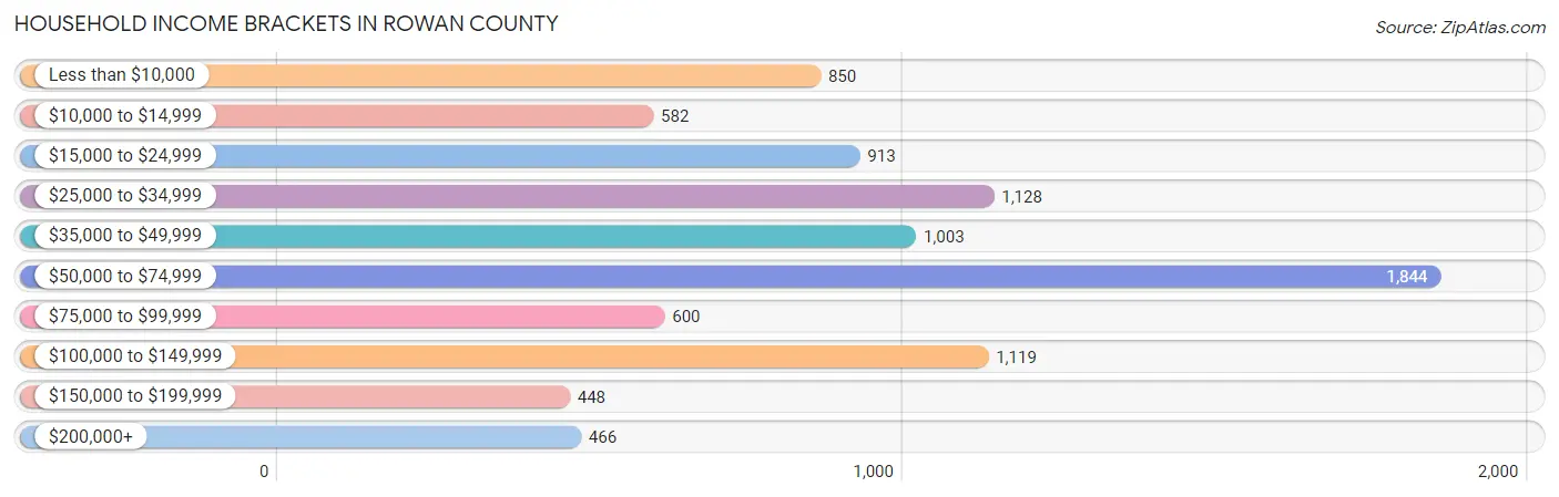 Household Income Brackets in Rowan County