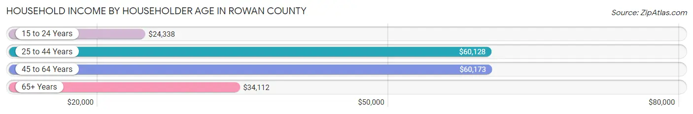Household Income by Householder Age in Rowan County