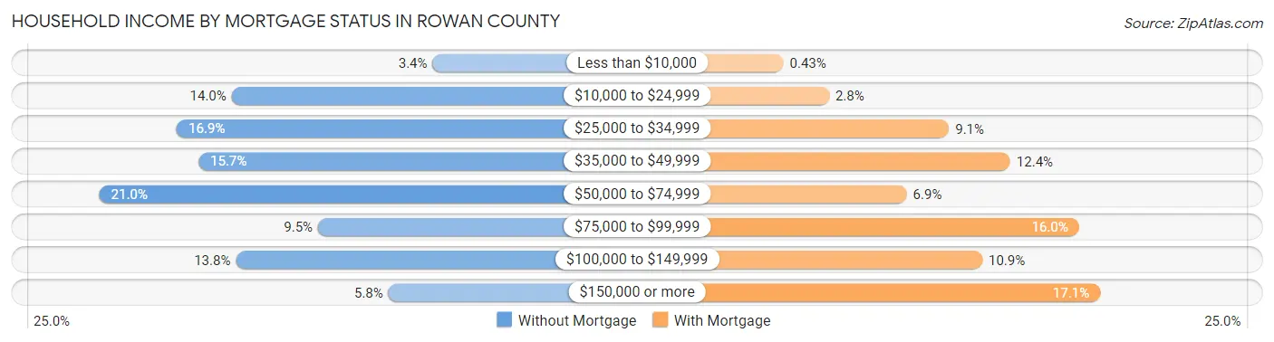 Household Income by Mortgage Status in Rowan County