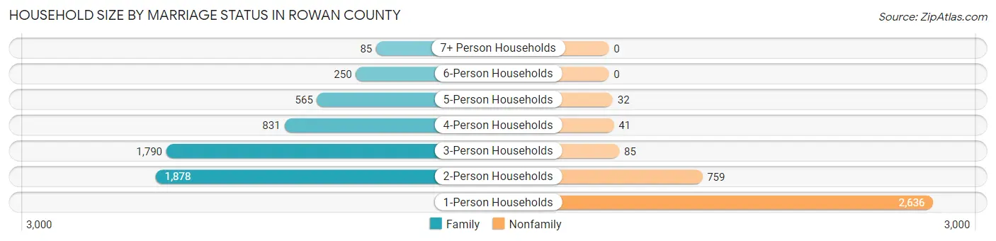 Household Size by Marriage Status in Rowan County