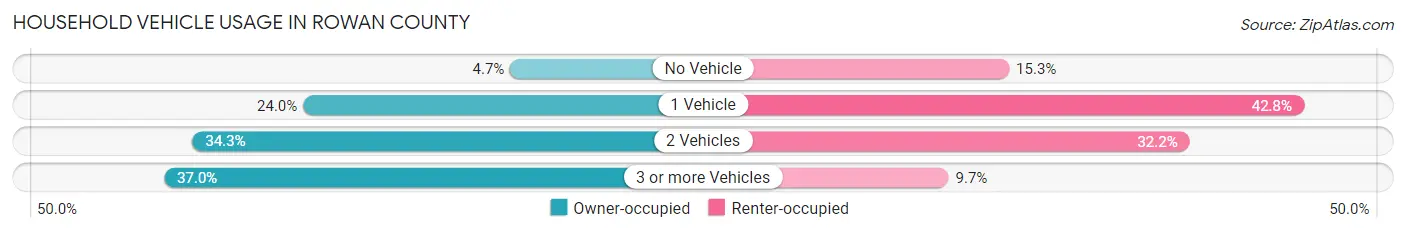 Household Vehicle Usage in Rowan County