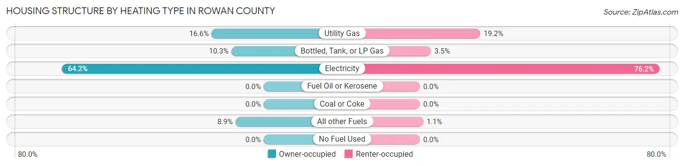 Housing Structure by Heating Type in Rowan County