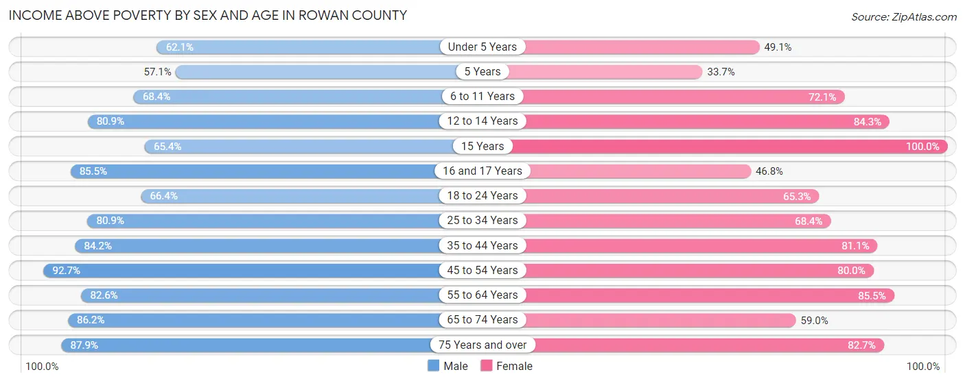 Income Above Poverty by Sex and Age in Rowan County