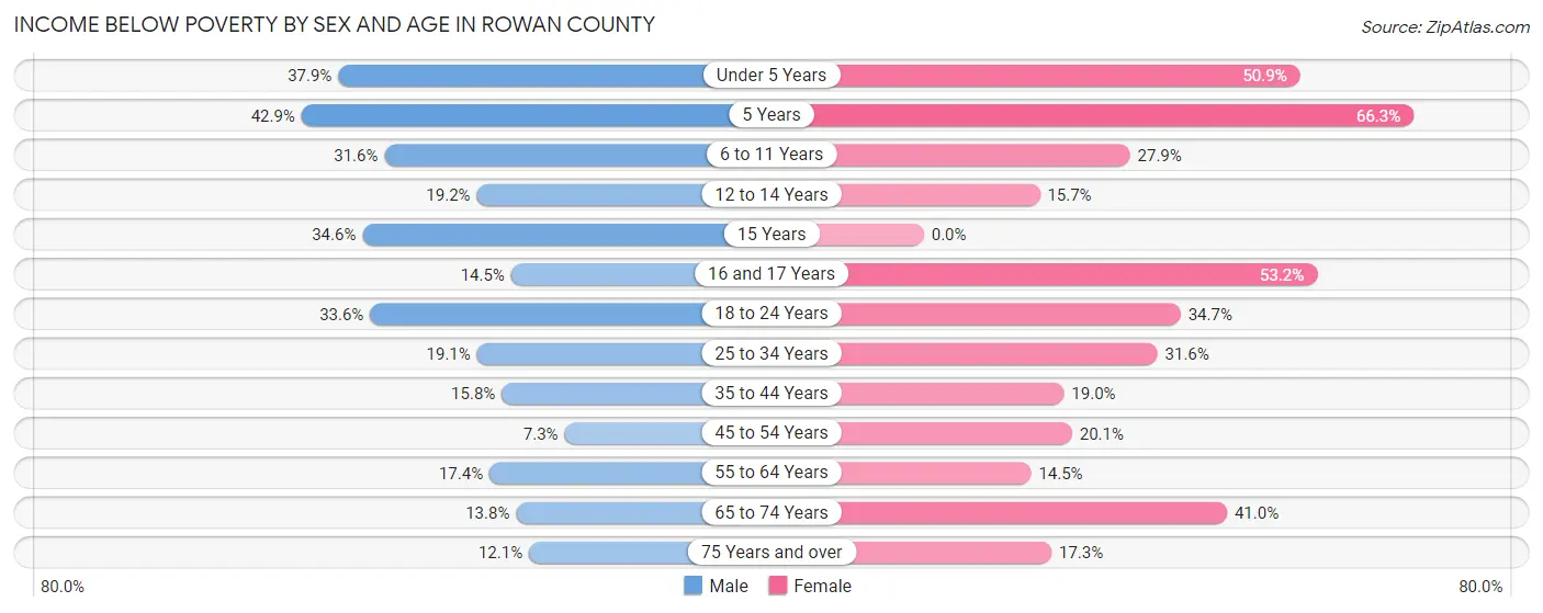 Income Below Poverty by Sex and Age in Rowan County