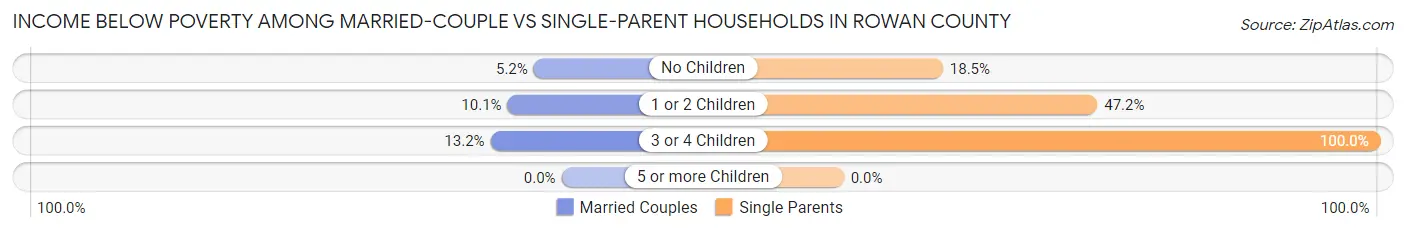 Income Below Poverty Among Married-Couple vs Single-Parent Households in Rowan County