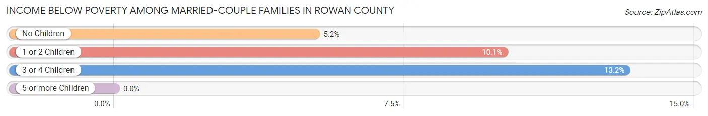 Income Below Poverty Among Married-Couple Families in Rowan County