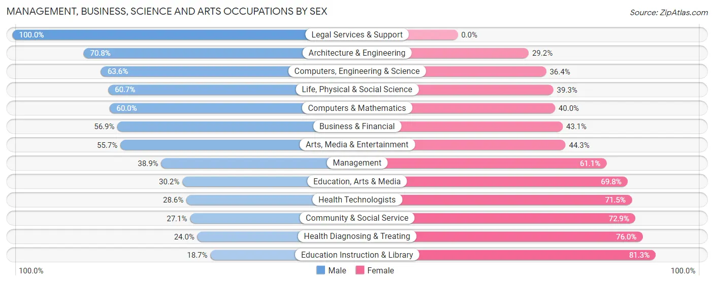 Management, Business, Science and Arts Occupations by Sex in Rowan County