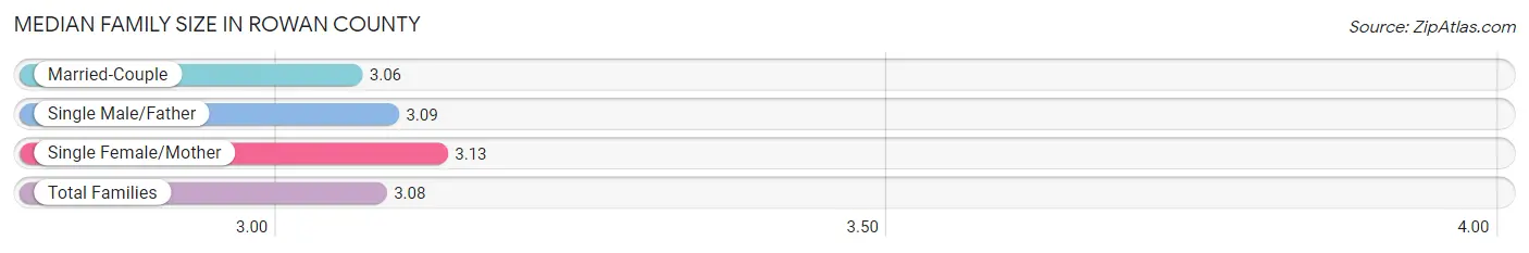 Median Family Size in Rowan County