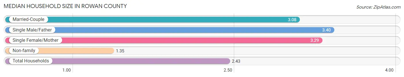 Median Household Size in Rowan County