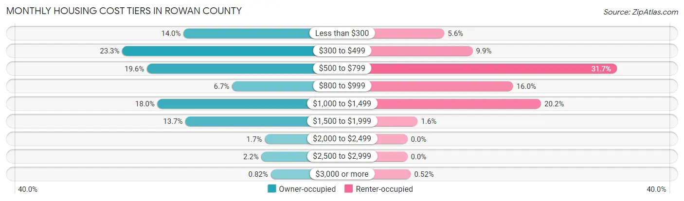 Monthly Housing Cost Tiers in Rowan County