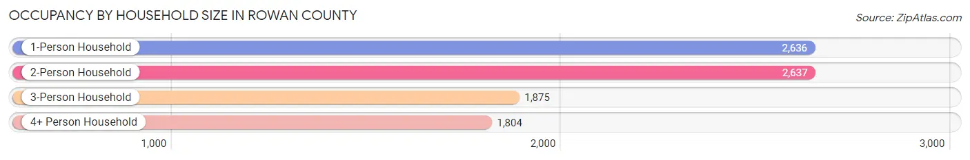 Occupancy by Household Size in Rowan County