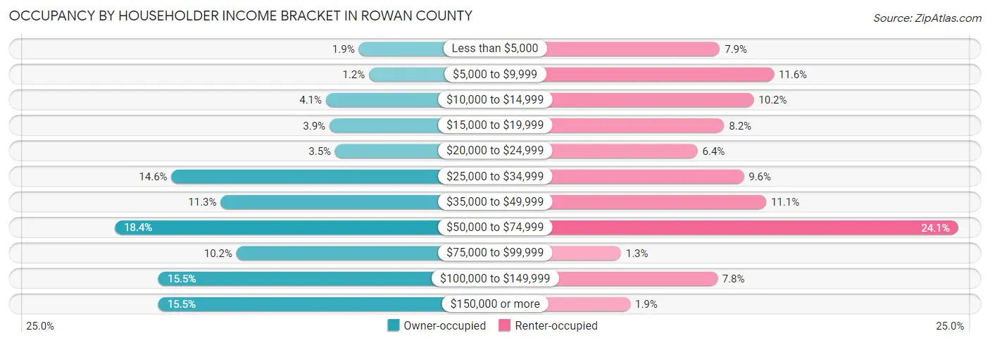 Occupancy by Householder Income Bracket in Rowan County