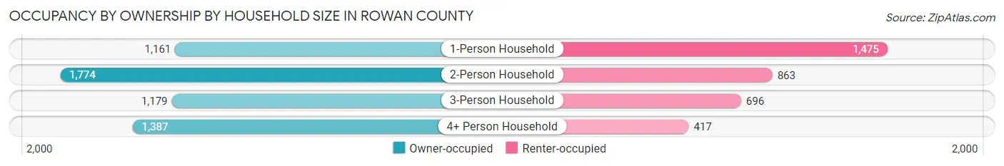Occupancy by Ownership by Household Size in Rowan County
