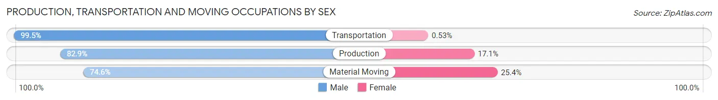 Production, Transportation and Moving Occupations by Sex in Rowan County