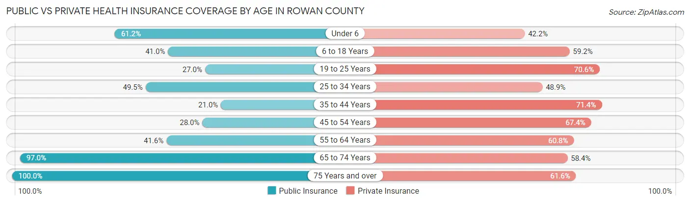 Public vs Private Health Insurance Coverage by Age in Rowan County