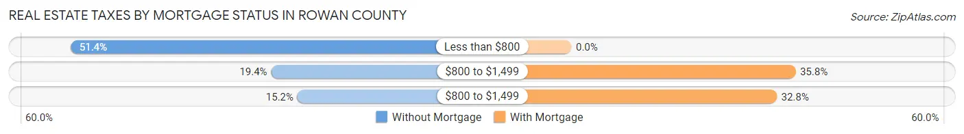 Real Estate Taxes by Mortgage Status in Rowan County