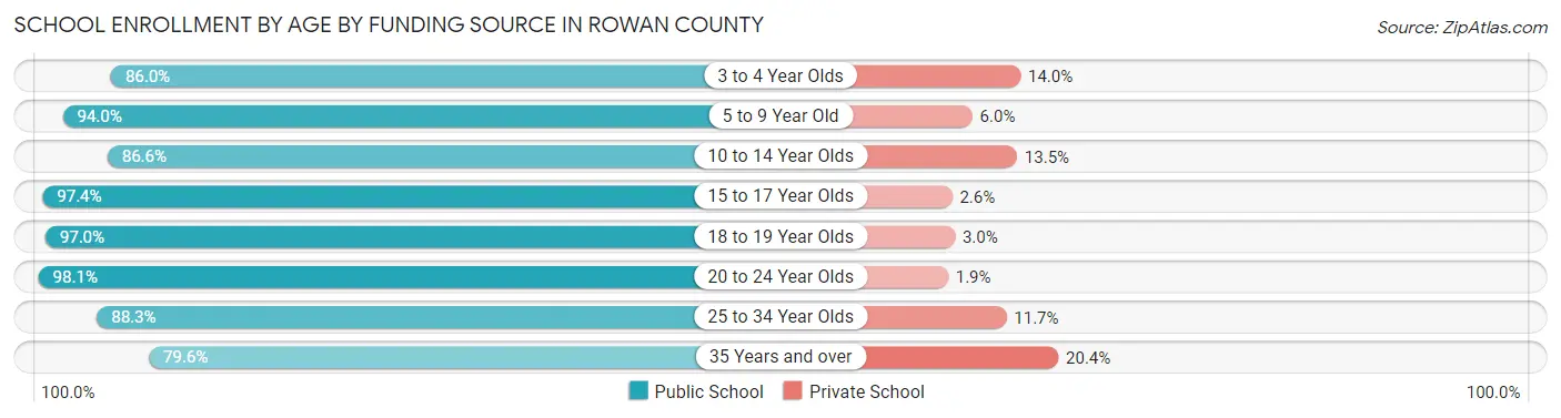 School Enrollment by Age by Funding Source in Rowan County