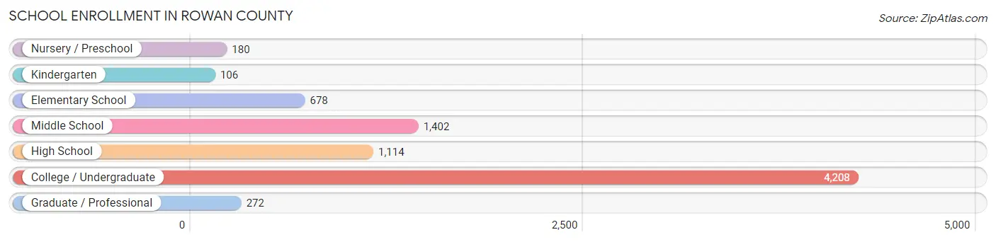 School Enrollment in Rowan County