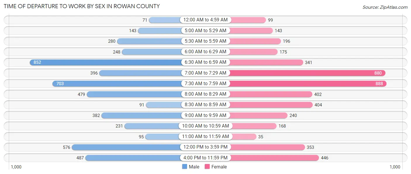 Time of Departure to Work by Sex in Rowan County
