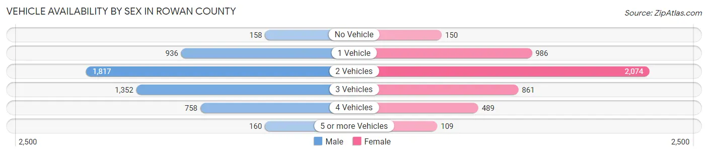 Vehicle Availability by Sex in Rowan County