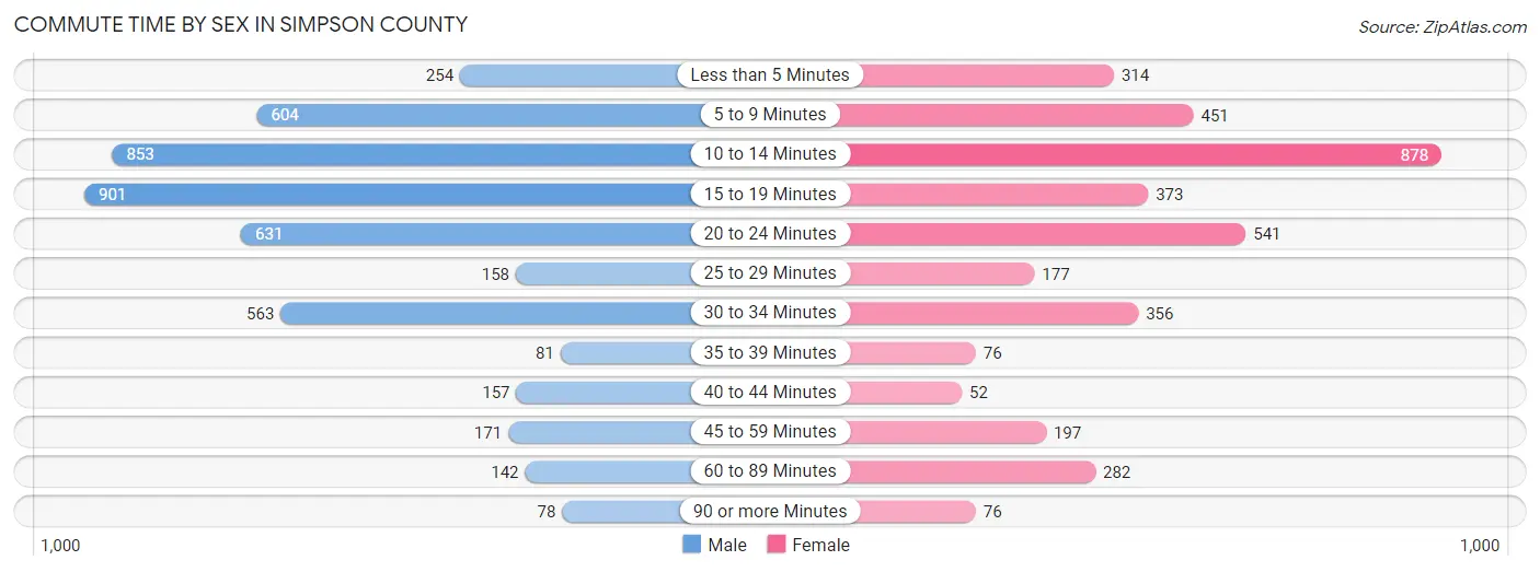 Commute Time by Sex in Simpson County