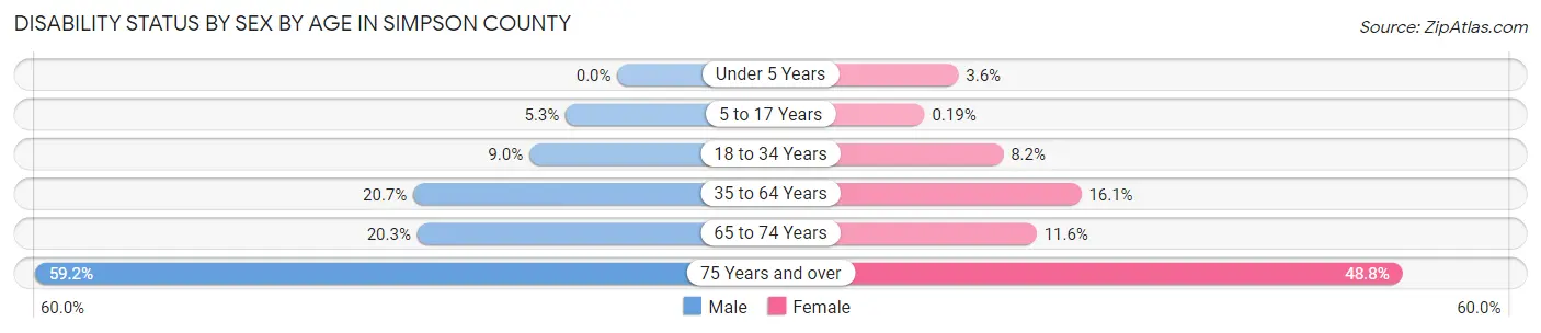 Disability Status by Sex by Age in Simpson County