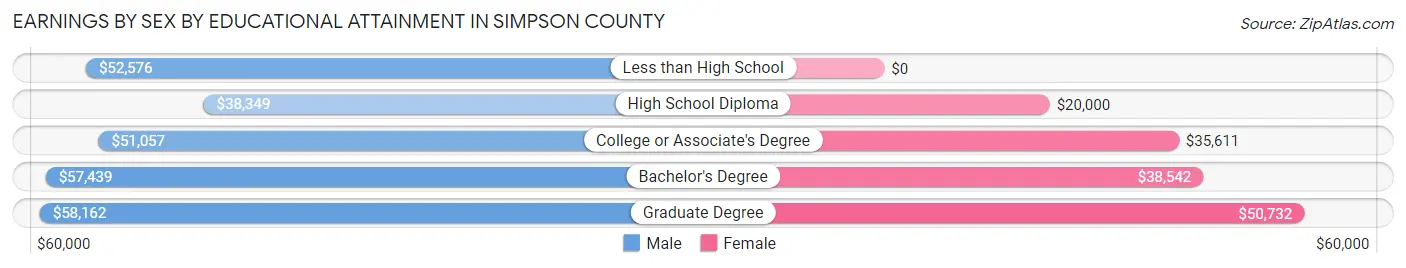 Earnings by Sex by Educational Attainment in Simpson County