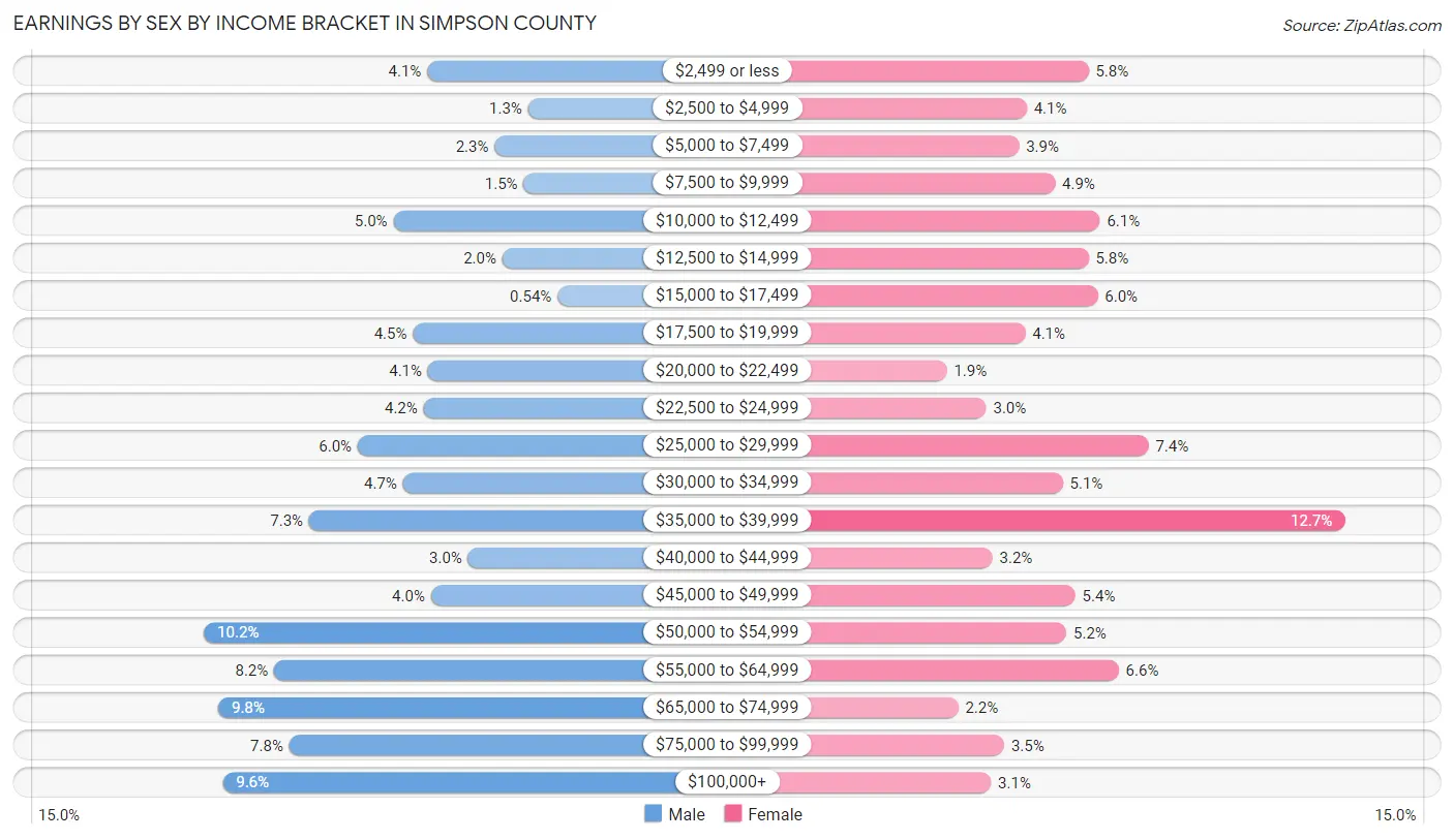 Earnings by Sex by Income Bracket in Simpson County