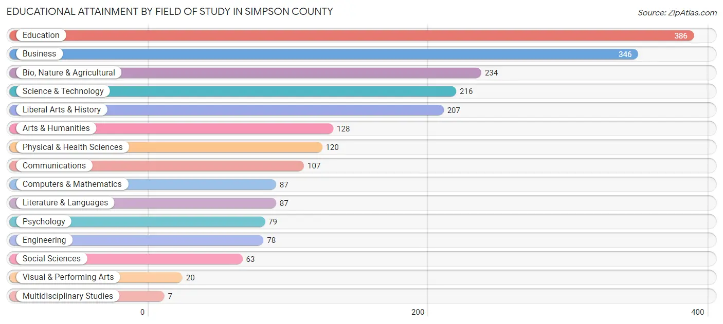 Educational Attainment by Field of Study in Simpson County