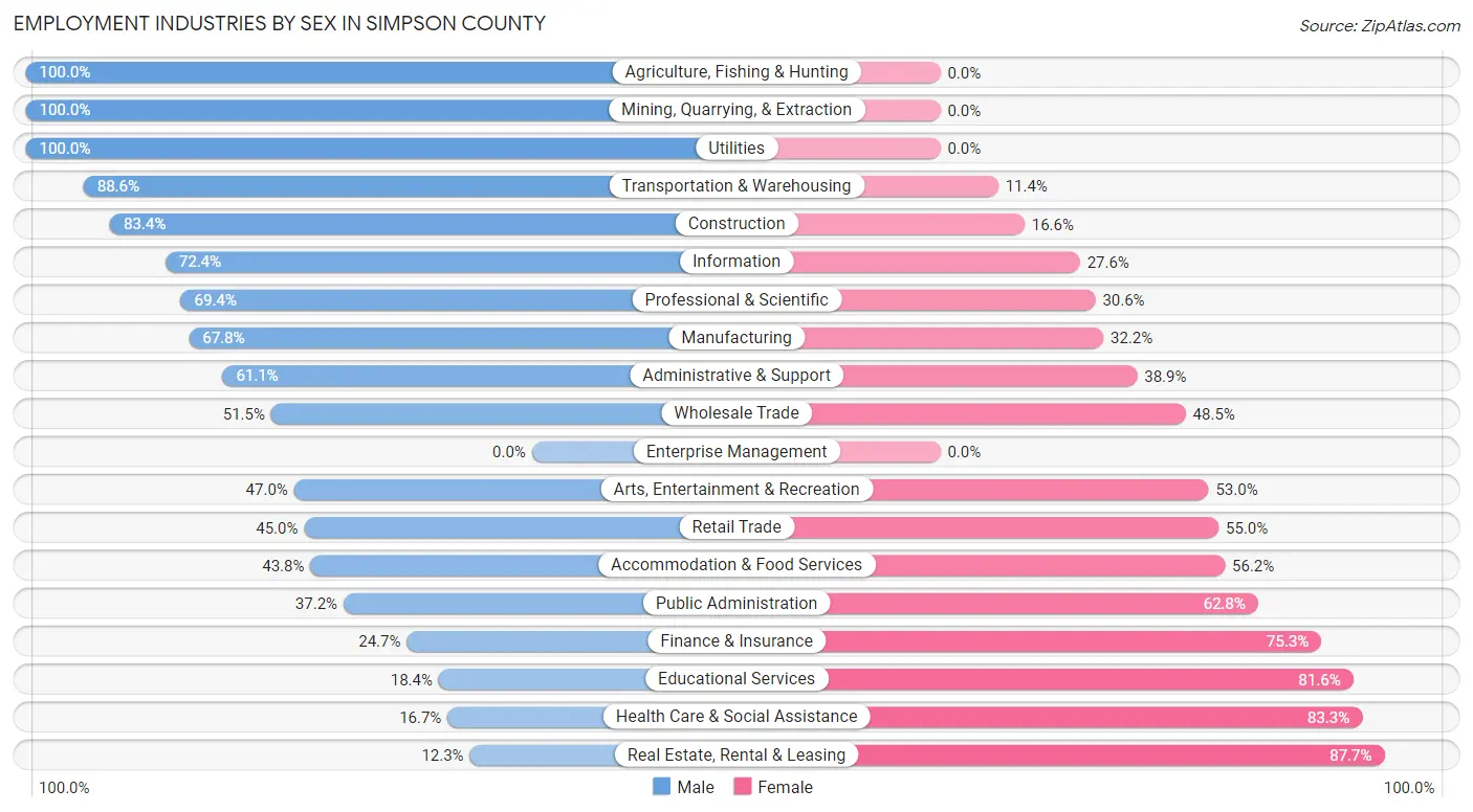 Employment Industries by Sex in Simpson County