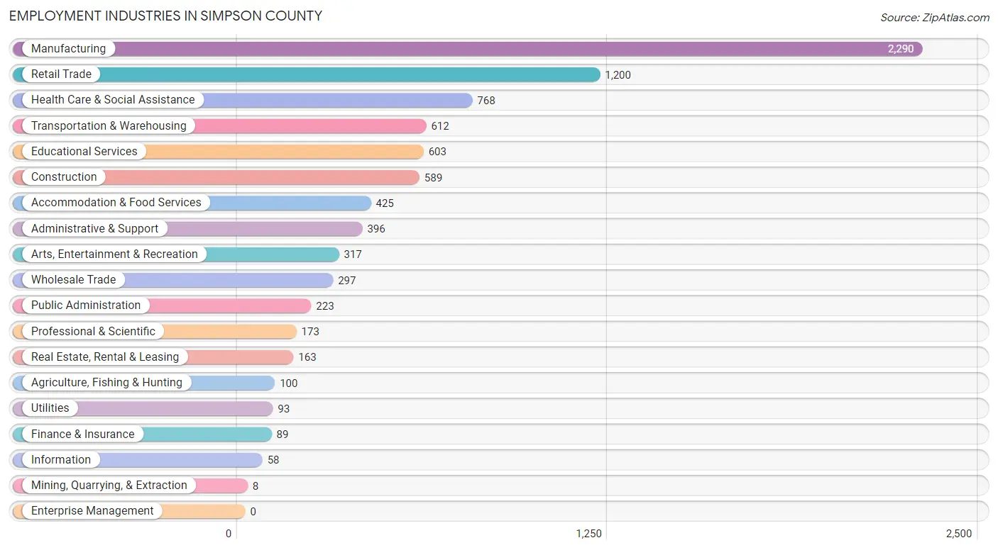 Employment Industries in Simpson County